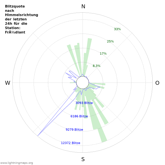 Diagramme: Blitzquote nach Himmelsrichtung