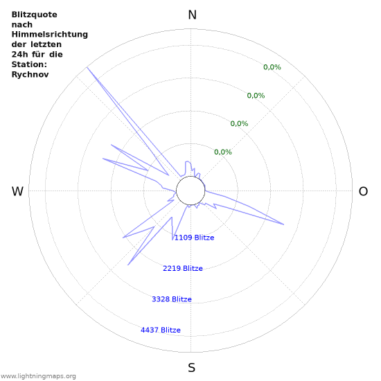 Diagramme: Blitzquote nach Himmelsrichtung