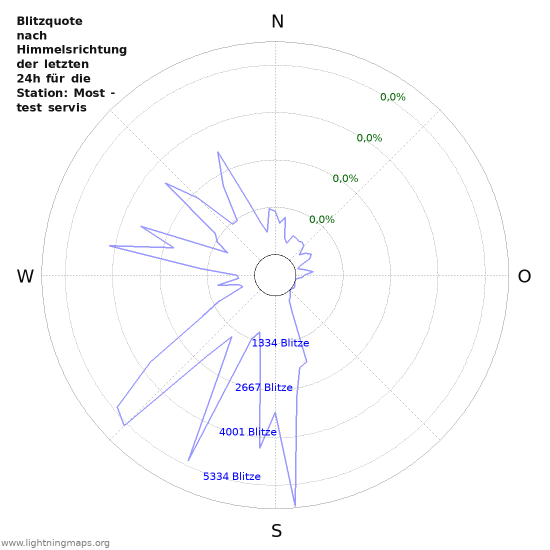 Diagramme: Blitzquote nach Himmelsrichtung