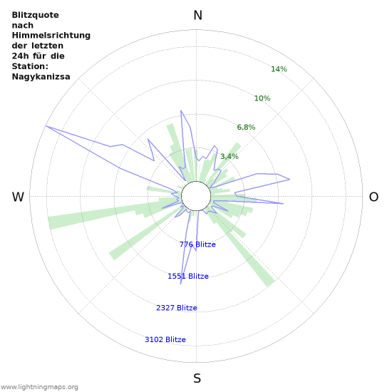 Diagramme: Blitzquote nach Himmelsrichtung