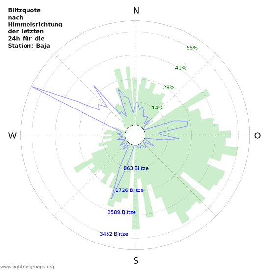 Diagramme: Blitzquote nach Himmelsrichtung