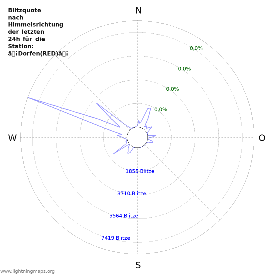 Diagramme: Blitzquote nach Himmelsrichtung