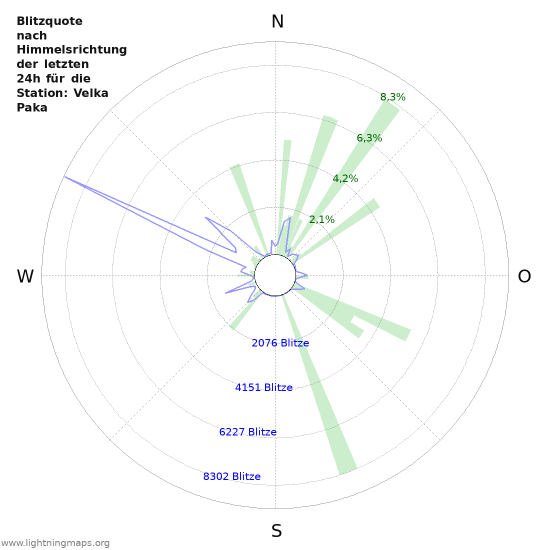 Diagramme: Blitzquote nach Himmelsrichtung