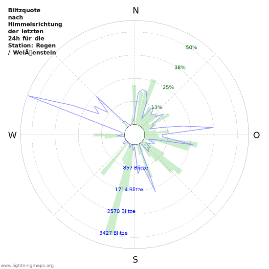 Diagramme: Blitzquote nach Himmelsrichtung