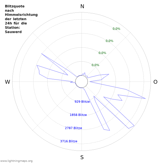 Diagramme: Blitzquote nach Himmelsrichtung