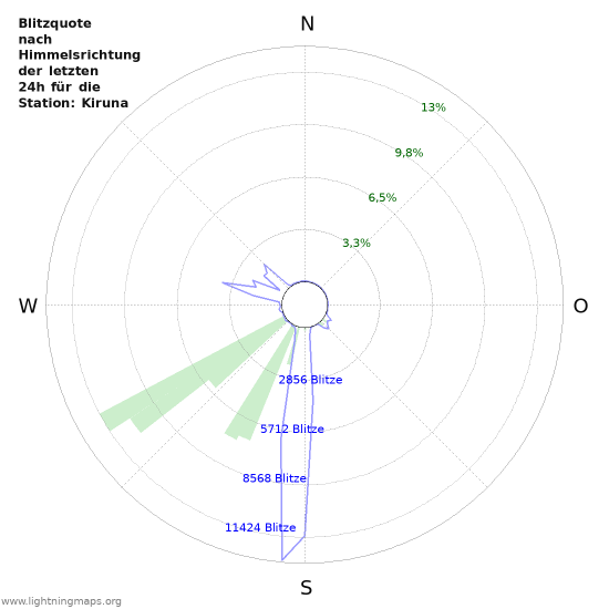 Diagramme: Blitzquote nach Himmelsrichtung