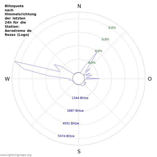 Diagramme: Blitzquote nach Himmelsrichtung