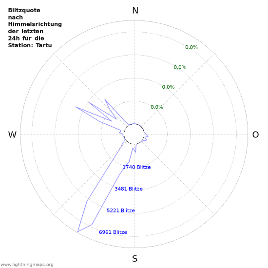 Diagramme: Blitzquote nach Himmelsrichtung