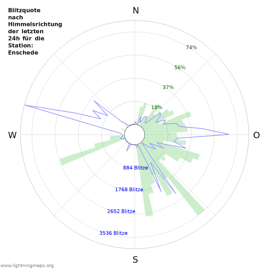 Diagramme: Blitzquote nach Himmelsrichtung