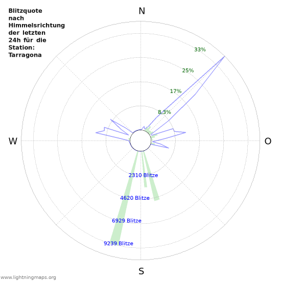 Diagramme: Blitzquote nach Himmelsrichtung