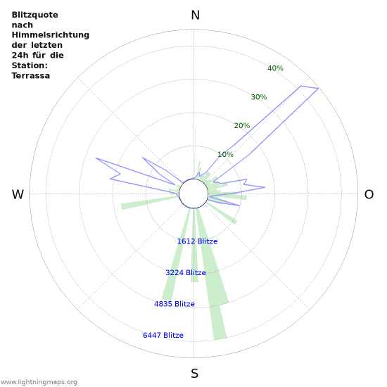 Diagramme: Blitzquote nach Himmelsrichtung