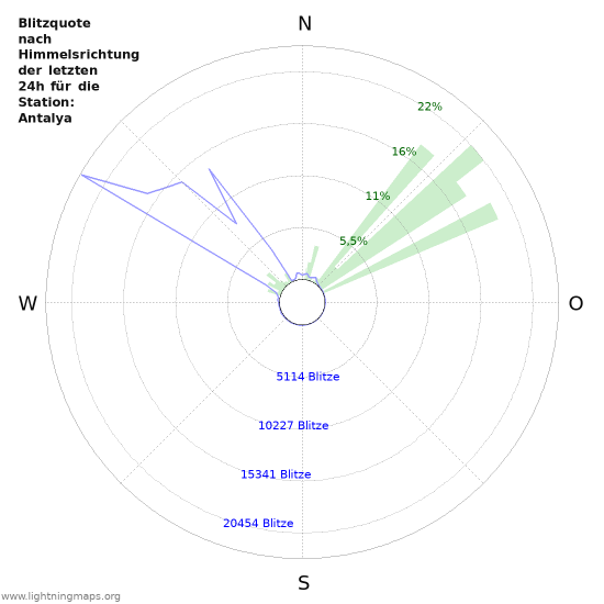 Diagramme: Blitzquote nach Himmelsrichtung