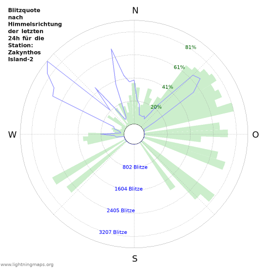 Diagramme: Blitzquote nach Himmelsrichtung