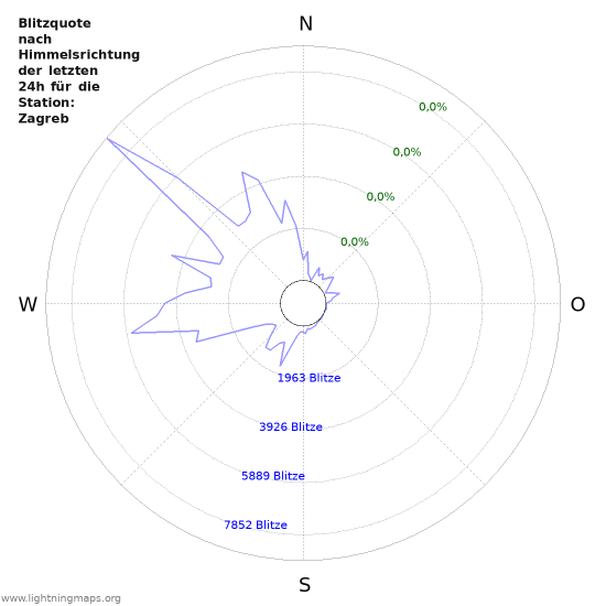 Diagramme: Blitzquote nach Himmelsrichtung