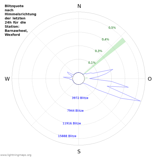 Diagramme: Blitzquote nach Himmelsrichtung