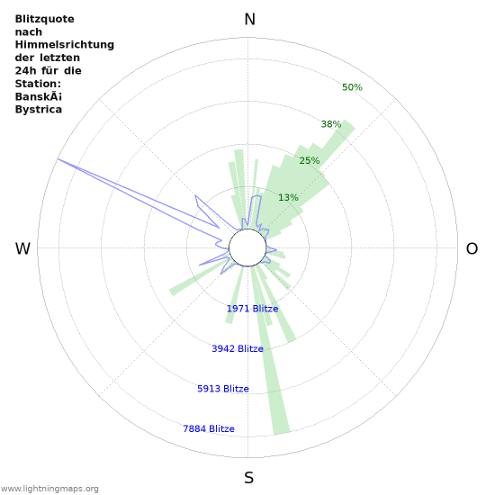 Diagramme: Blitzquote nach Himmelsrichtung