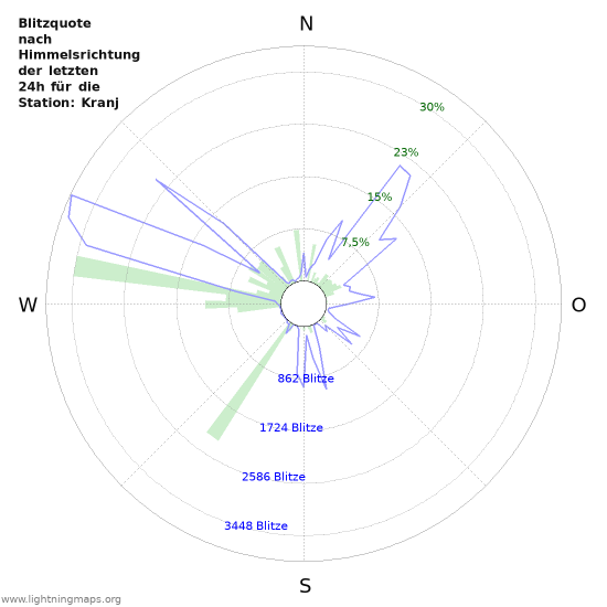 Diagramme: Blitzquote nach Himmelsrichtung