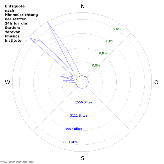 Diagramme: Blitzquote nach Himmelsrichtung