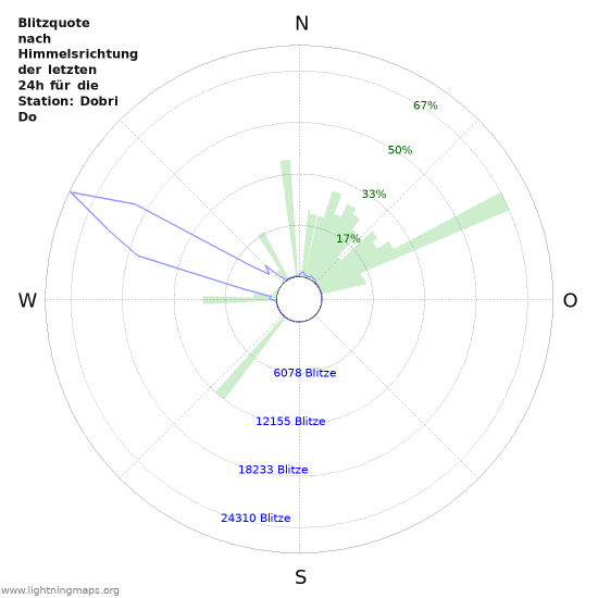 Diagramme: Blitzquote nach Himmelsrichtung