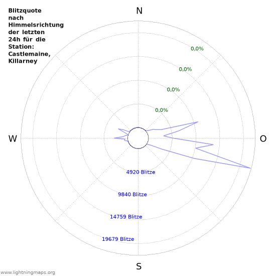 Diagramme: Blitzquote nach Himmelsrichtung