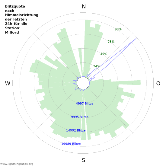 Diagramme: Blitzquote nach Himmelsrichtung