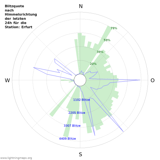 Diagramme: Blitzquote nach Himmelsrichtung