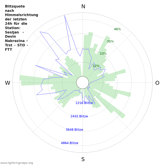 Diagramme: Blitzquote nach Himmelsrichtung