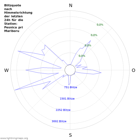 Diagramme: Blitzquote nach Himmelsrichtung