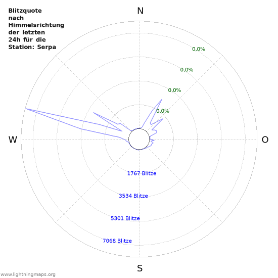 Diagramme: Blitzquote nach Himmelsrichtung