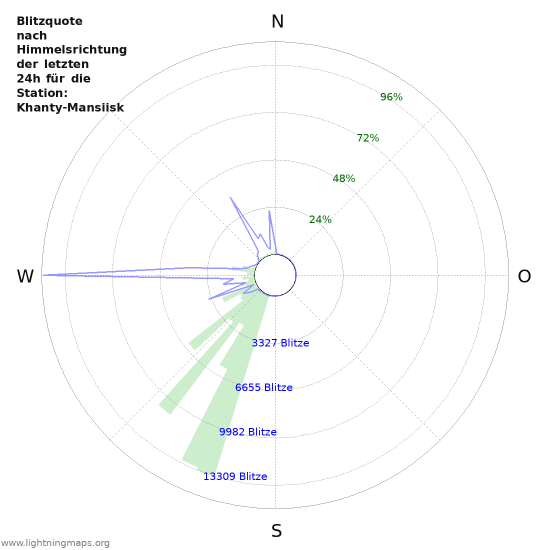 Diagramme: Blitzquote nach Himmelsrichtung