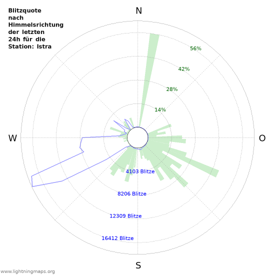 Diagramme: Blitzquote nach Himmelsrichtung