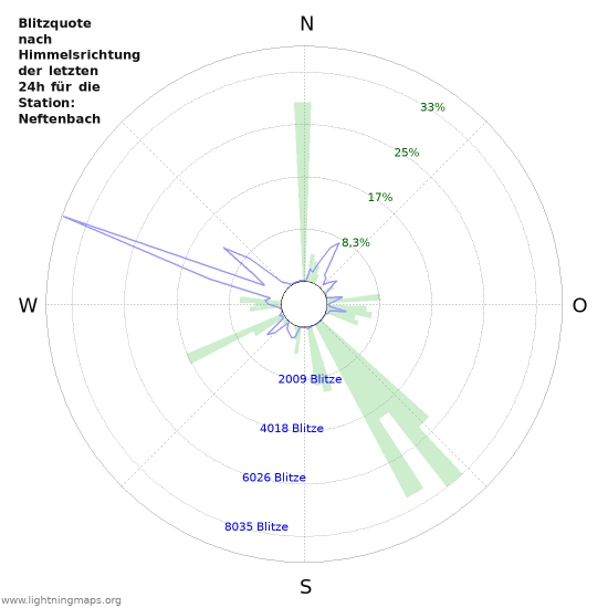 Diagramme: Blitzquote nach Himmelsrichtung