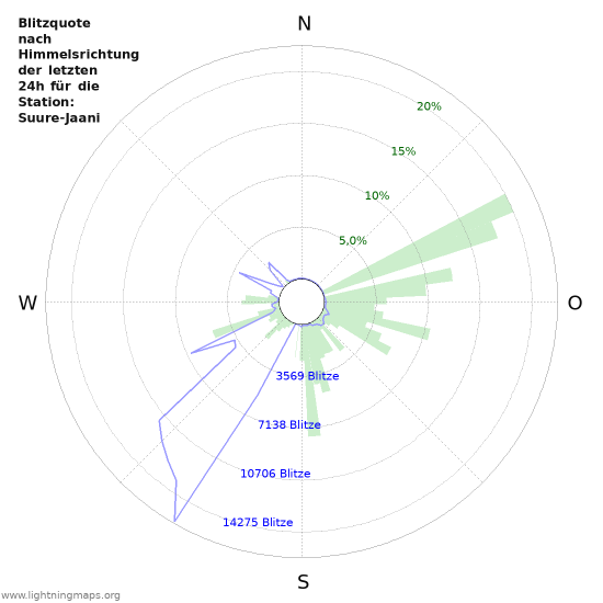 Diagramme: Blitzquote nach Himmelsrichtung