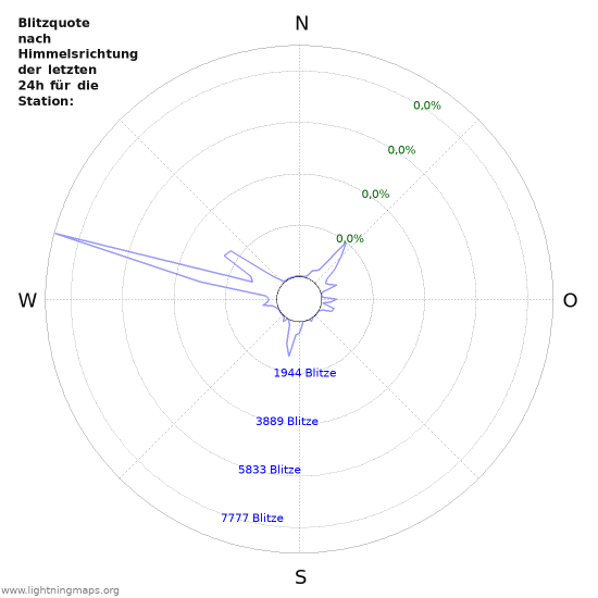 Diagramme: Blitzquote nach Himmelsrichtung