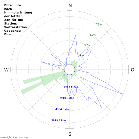 Diagramme: Blitzquote nach Himmelsrichtung