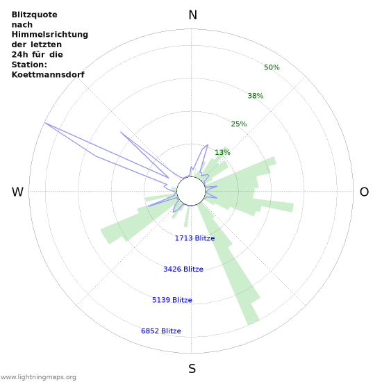 Diagramme: Blitzquote nach Himmelsrichtung