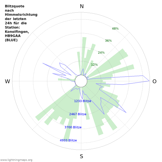 Diagramme: Blitzquote nach Himmelsrichtung