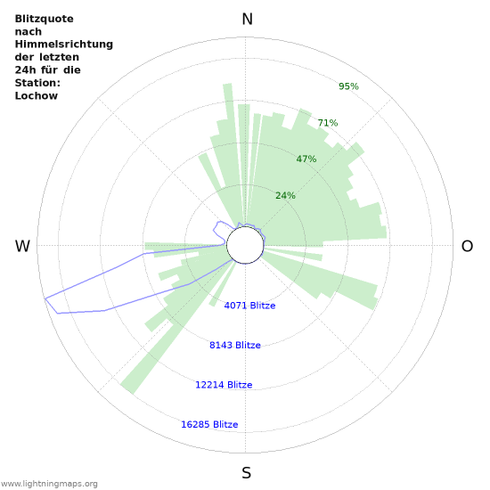 Diagramme: Blitzquote nach Himmelsrichtung