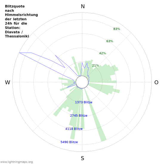 Diagramme: Blitzquote nach Himmelsrichtung