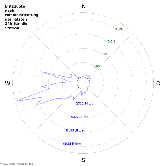 Diagramme: Blitzquote nach Himmelsrichtung