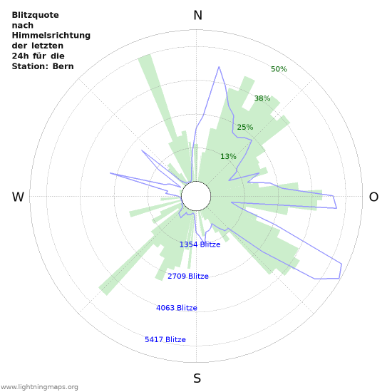 Diagramme: Blitzquote nach Himmelsrichtung