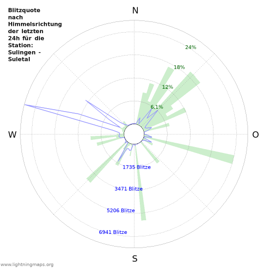 Diagramme: Blitzquote nach Himmelsrichtung