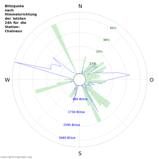 Diagramme: Blitzquote nach Himmelsrichtung