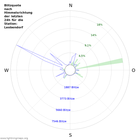 Diagramme: Blitzquote nach Himmelsrichtung