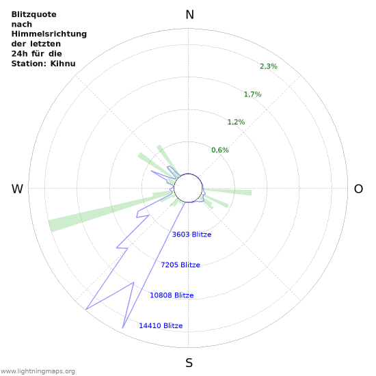 Diagramme: Blitzquote nach Himmelsrichtung