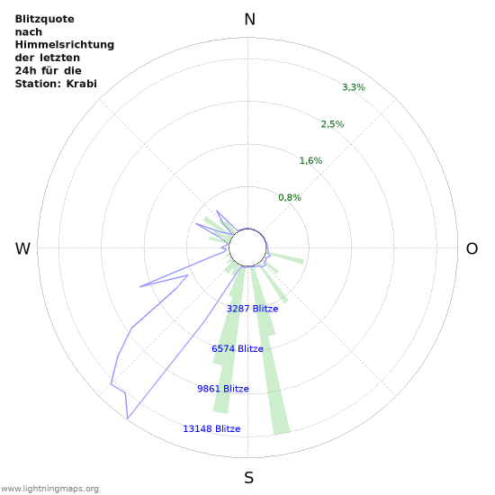 Diagramme: Blitzquote nach Himmelsrichtung