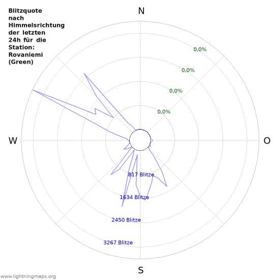 Diagramme: Blitzquote nach Himmelsrichtung