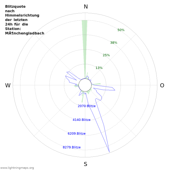 Diagramme: Blitzquote nach Himmelsrichtung