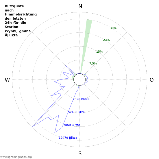 Diagramme: Blitzquote nach Himmelsrichtung