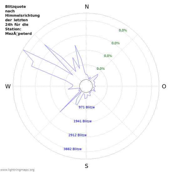 Diagramme: Blitzquote nach Himmelsrichtung